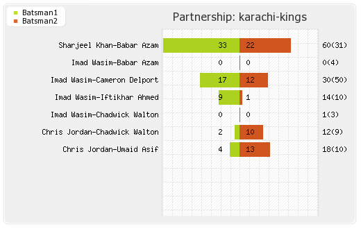 Islamabad United vs Karachi Kings 28th Match Partnerships Graph
