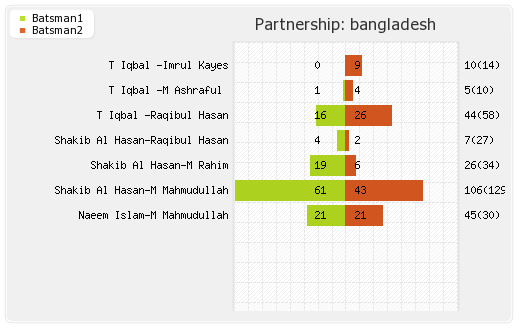 Bangladesh vs India 6th Match Partnerships Graph