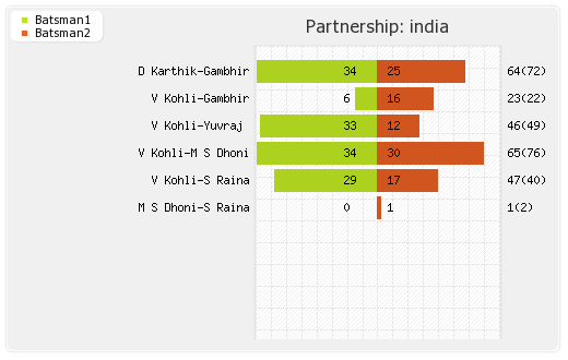 Bangladesh vs India 6th Match Partnerships Graph