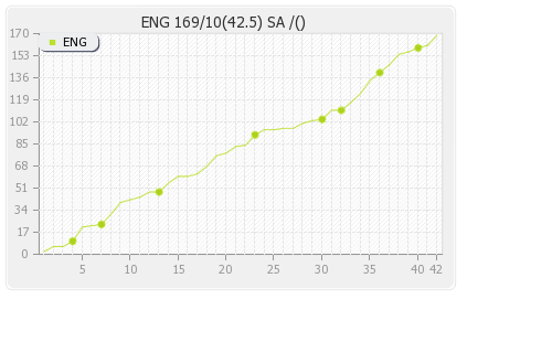England vs South Africa 4th Test Runs Progression Graph