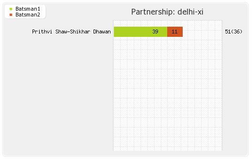 Delhi XI vs Hyderabad XI  Partnerships Graph