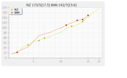 Bangladesh vs New Zealand 2nd T20I Runs Progression Graph