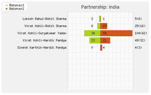 Australia vs India 3rd T20I  Partnerships Graph