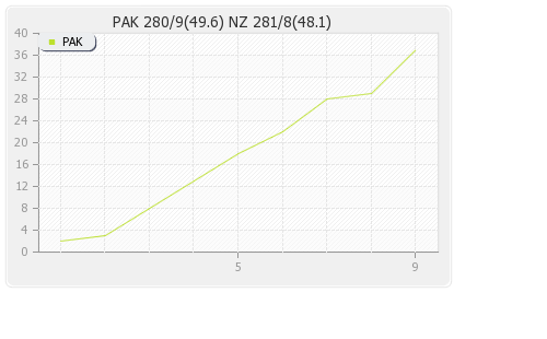 New Zealand vs Pakistan 3rd ODI Runs Progression Graph