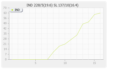 India vs Sri Lanka IND vs SL  3rd T20I Runs Progression Graph