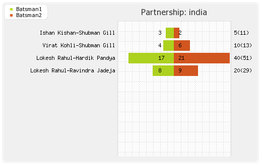 Australia vs India 1st ODI  Partnerships Graph
