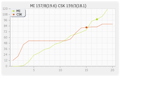 Chennai XI vs Mumbai XI 12th Match Runs Progression Graph