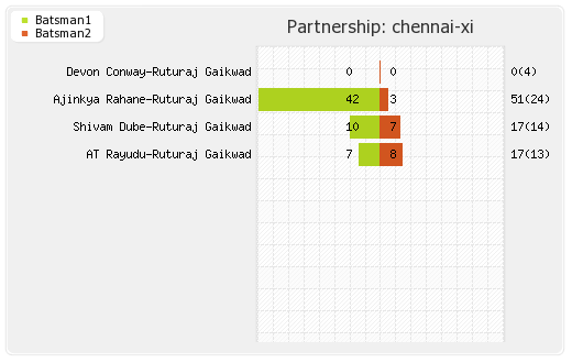 Chennai XI vs Mumbai XI 12th Match Partnerships Graph