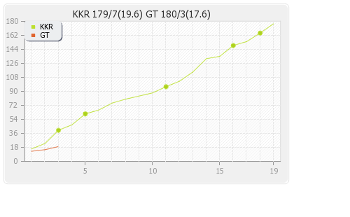 Gujarat XI vs Kolkata XI 39th Match Runs Progression Graph