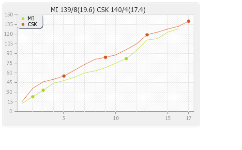Chennai XI vs Mumbai XI 49th Match Runs Progression Graph