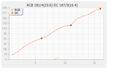 Bangalore XI vs Delhi XI 50th Match Runs Progression Graph