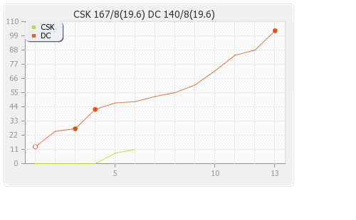 Chennai XI vs Delhi XI 55th Match Runs Progression Graph