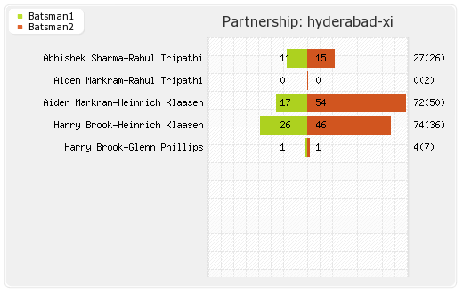 Bangalore XI vs Hyderabad XI 65th Match Partnerships Graph