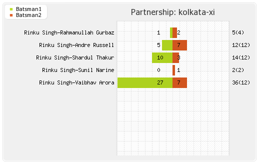 Kolkata XI vs Lucknow XI 68th Match Partnerships Graph