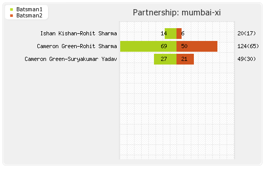 Hyderabad XI vs Mumbai XI 69th Match Partnerships Graph