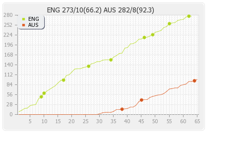 Australia vs England 1st Test Runs Progression Graph