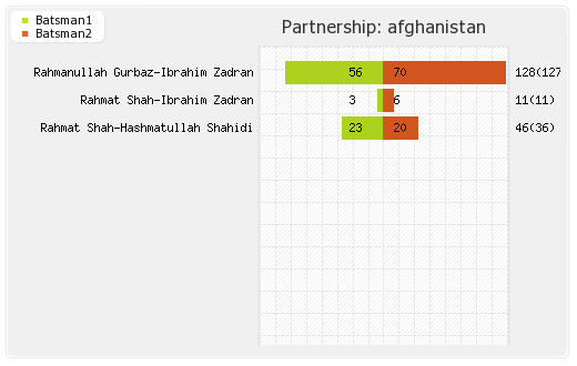 Afghanistan vs Pakistan 22nd Match Partnerships Graph