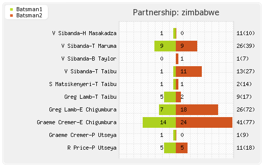 West Indies vs Zimbabwe 4th ODI Partnerships Graph