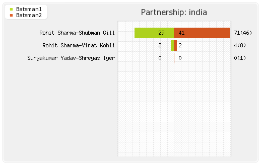 India vs Netherlands 45th Match Partnerships Graph