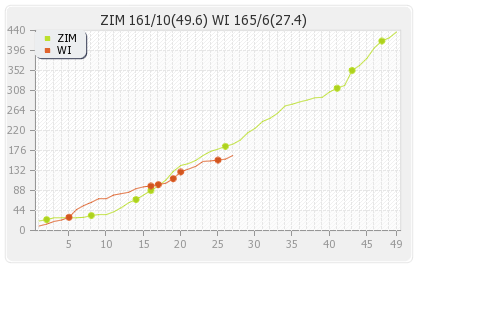 West Indies vs Zimbabwe 5th ODI Runs Progression Graph