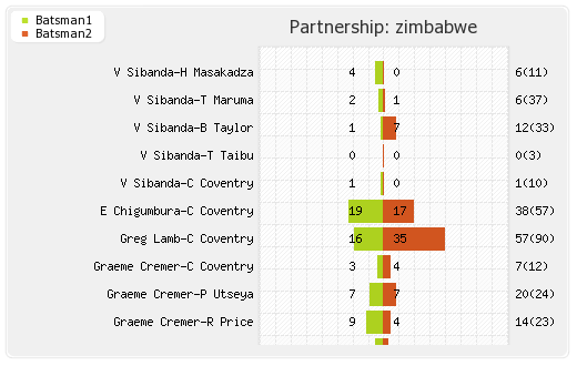 West Indies vs Zimbabwe 5th ODI Partnerships Graph