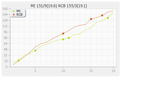 Bangalore XI vs Mumbai XI 14th Match Runs Progression Graph