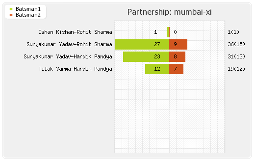 Bangalore XI vs Mumbai XI 25th Match Partnerships Graph