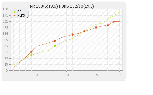 Punjab XI vs Rajasthan XI 19th Match Runs Progression Graph