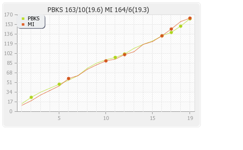 Mumbai XI vs Punjab XI 27th Match Runs Progression Graph