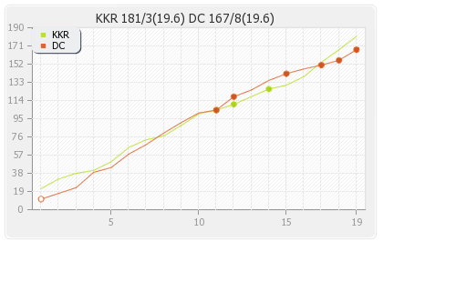 Delhi XI vs Kolkata XI 39th match Runs Progression Graph
