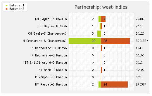 South Africa vs West Indies 1st Test Partnerships Graph
