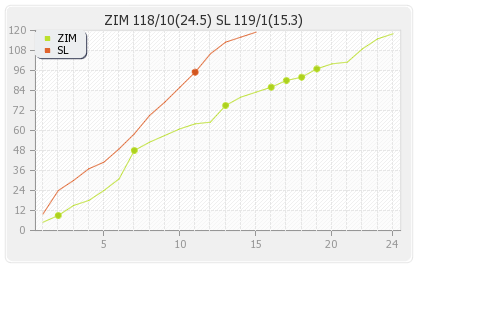 Sri Lanka vs Zimbabwe 3rd ODI Runs Progression Graph