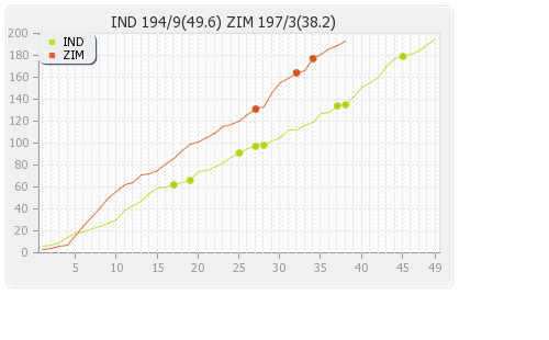 India vs Zimbabwe 4th ODI Runs Progression Graph