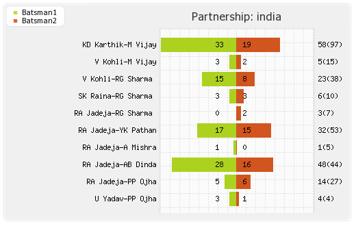 India vs Zimbabwe 4th ODI Partnerships Graph