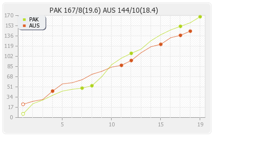 Australia vs Pakistan 1st T20I Runs Progression Graph