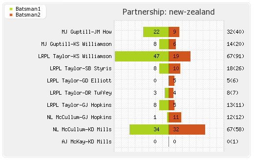 India vs New Zealand 1st ODI Partnerships Graph