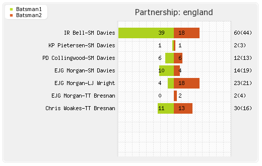 Australia vs England 2nd T20I Partnerships Graph