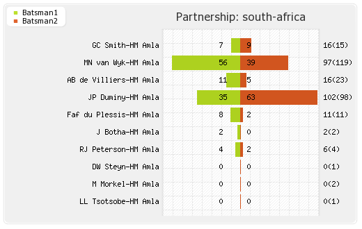 India vs South Africa 5th ODI Partnerships Graph