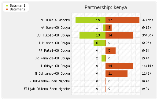 Kenya vs Pakistan 6th Match,Group-A Partnerships Graph
