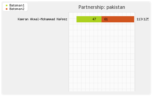 Pakistan vs West Indies 1st Quarter Final Partnerships Graph